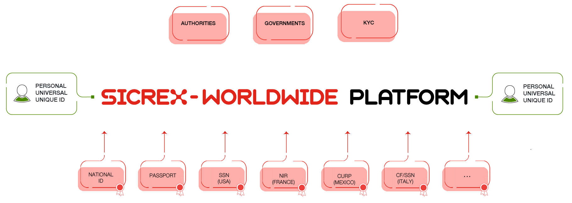 kyc, digital certificates